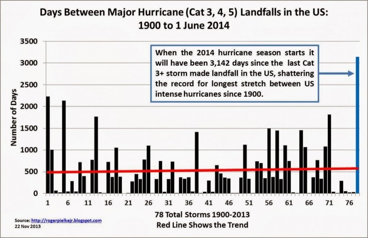 Hurricane Data Chart