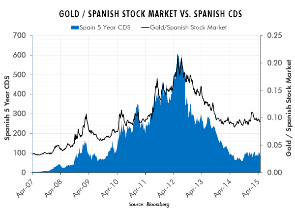 Gold / Spanish Stock Market vs. Spanish CDs