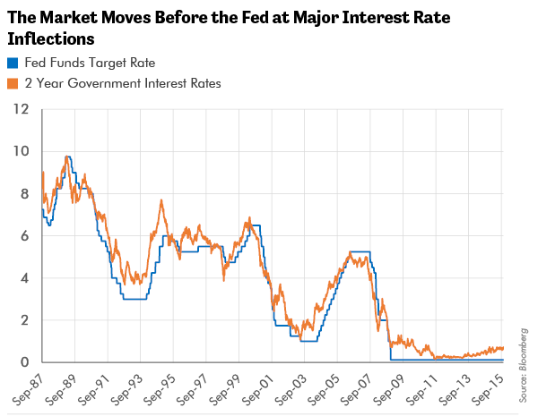 The Market Moves Before the Fed at Major Interest Rate Inflections