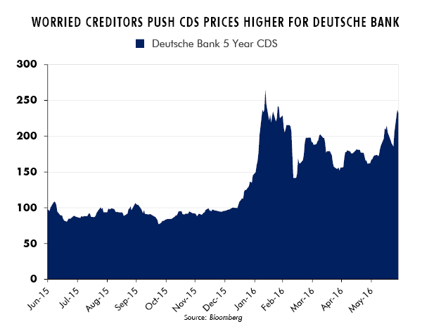 Worried Creditors Push CDS Prices Higher for Deutsche Bank