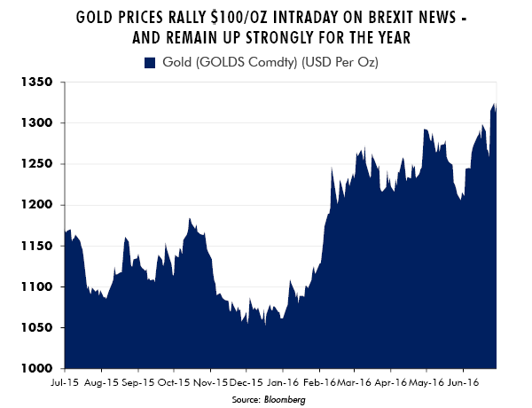 Gold Prices Rally $100/0z intraday on Brexit News - and Remain Up Strongly for the Year