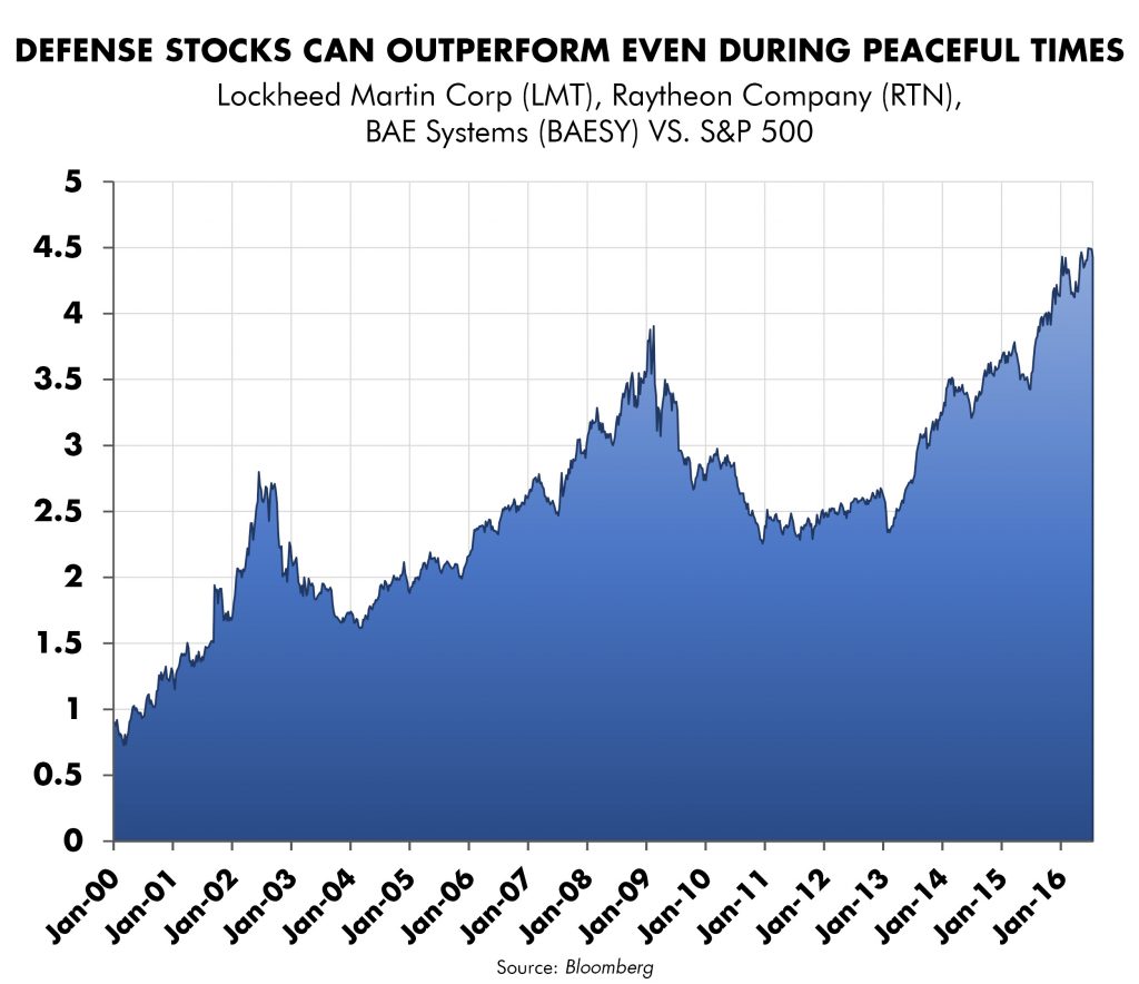 Defense Stocks Can Outperformn Even During Peaceful Times