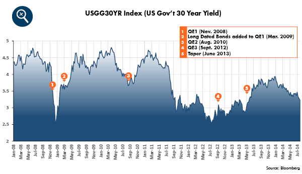 USGG30YR Index