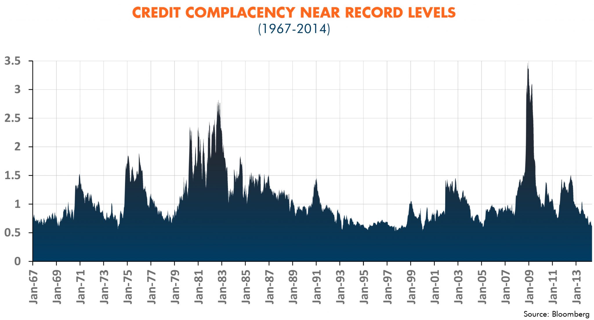 Credit Complacency Near Record Levels