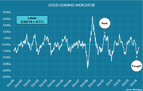 Gold Leading Indicator