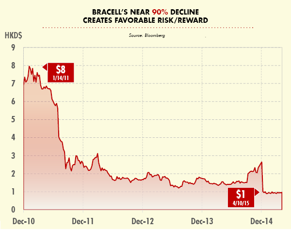 Bracell's Near 90% Decline Creates Favorable Risk/Reward