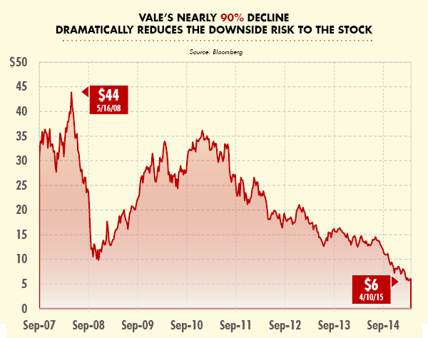VALE's Nearly 90% Decline Dramatically Reduces the Downside Risk to the Stock