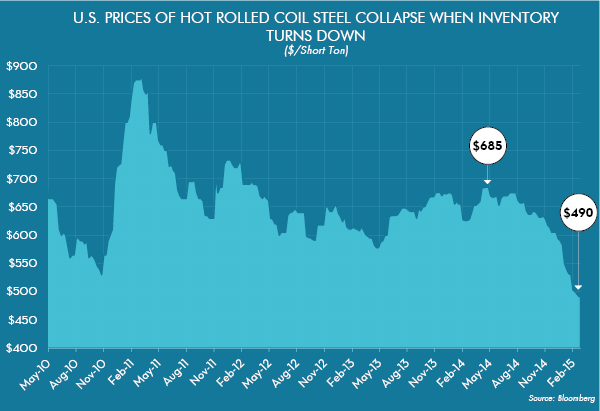 U.S. Prices of Hot Rolled Coil Steel Collapse when Inventory turns Down