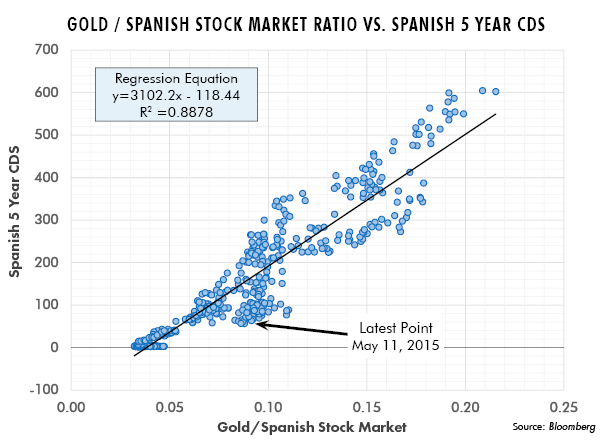 Gold / Spanish Stock Market Ratio vs. Spanish 5 Year CDs