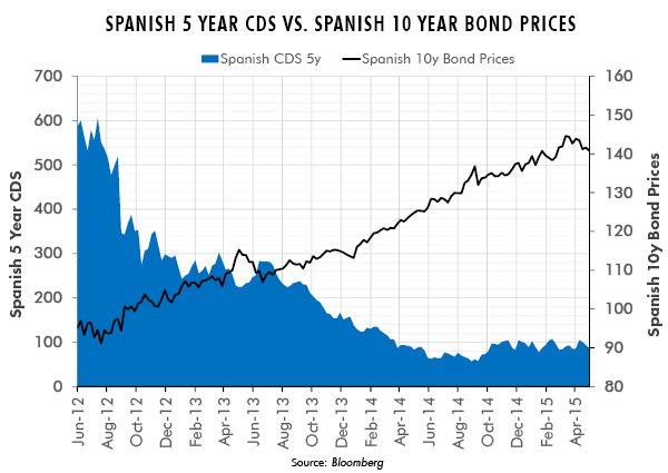 Spanish 5 Year CDs vs. Spanish 10 Year Bond Prices