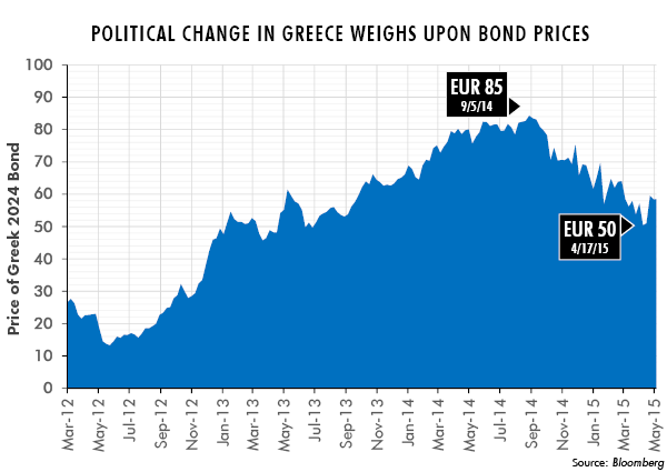 Political Change in Greece Weighs Upon Bond Prices