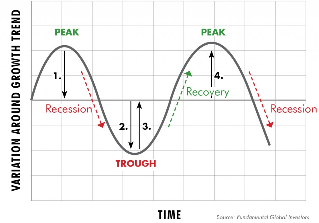 Juglar Cycle