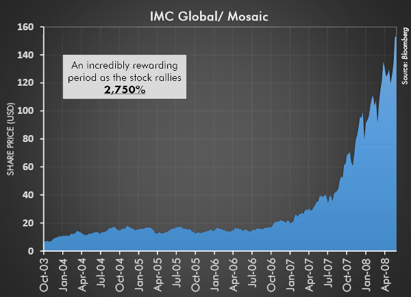 IMC Global/ Mosaic 2003-2008