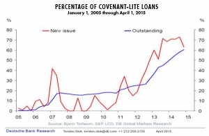 Percentage of Covenant-Lite Loans