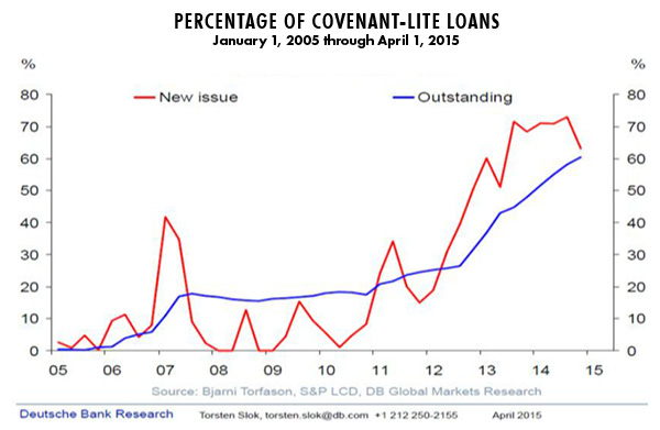 Percentage of Covenant-Lite Loans