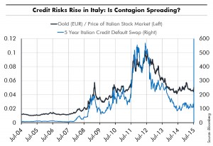 Credit Risks Rise in Italy: Is Contagion Spreading?