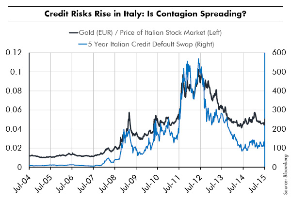 Credit Risks Rise in Italy: Is Contagion Spreading?