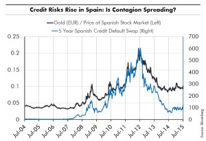 Credit Risks Rise in Spain: Is Contagion Spreading?
