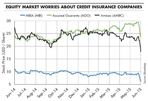 Equity Market Worries about Credit Insurance Companies