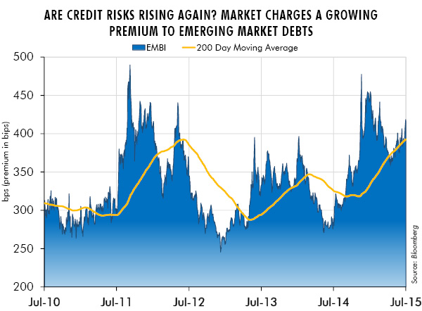 Are Credit Risks Rising Again? Market Charges a Grwoing Premium to Emerging Market Debts