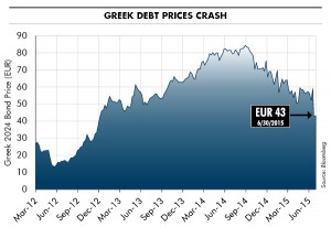 Greek Debt Prices Crash