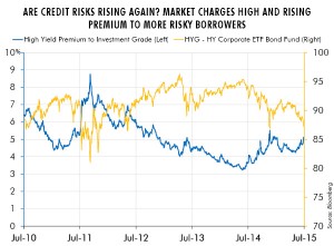 Are Credit Risks Rising Again? Market Charges High and Rising Premium to More Risky Borrowers