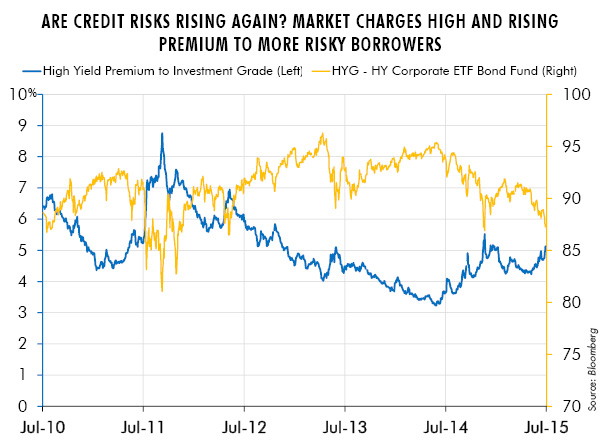 Are Credit Risks Rising Again? Market Charges High and Rising Premium to More Risky Borrowers