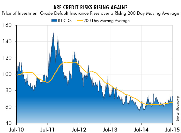 Are Credit Risks Rising Again? Price of Investment Grade Default Insurance Rises over a Rising 200 Day Moving Average