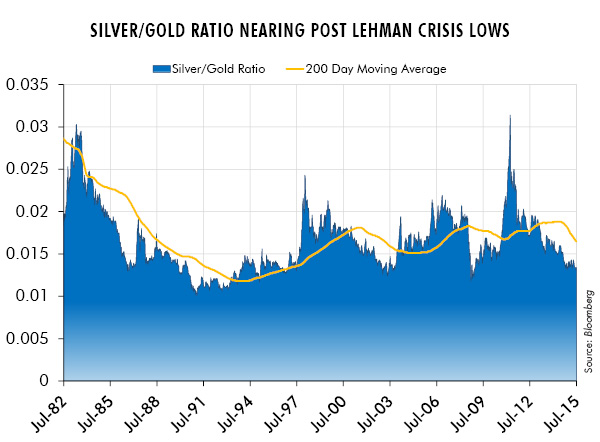 Silver/Gold Ratio Nearing Post Lehman Crisis Low