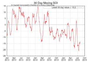 30 Day Moving SOI