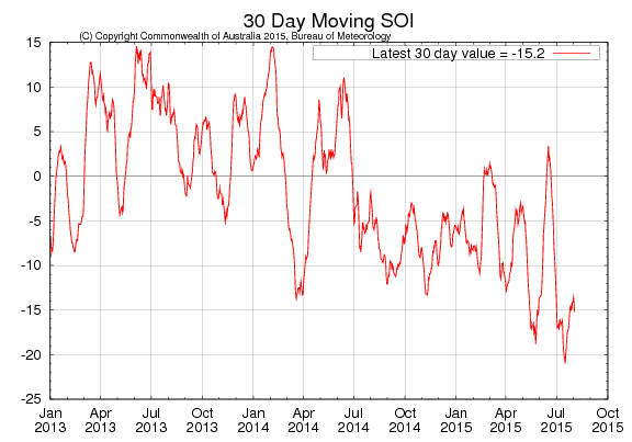30 Day Moving SOI