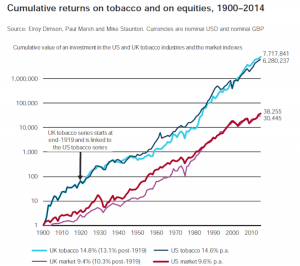 Cumulative Returns on Tobacco and on Equities