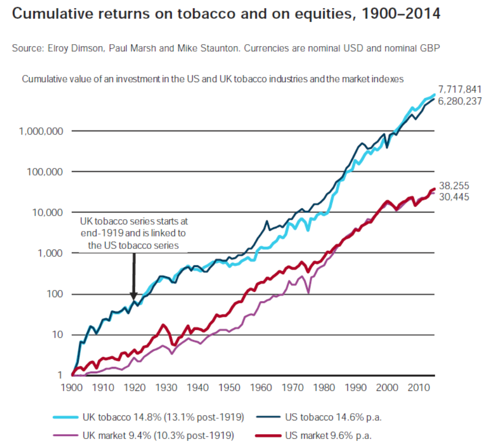 Cumulative Returns on Tobacco and on Equities
