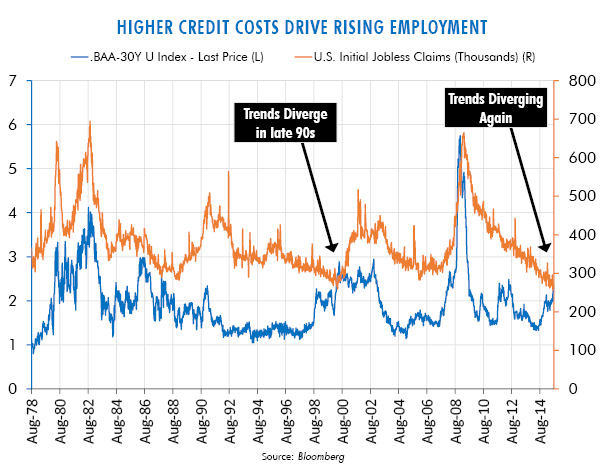 Higher Credit Costs Drive Rising Employment
