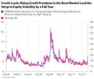 Credit Leads: Rising Credit Premiums in the Bond Market Lead the Surge in Equity Volatility by a Full Year