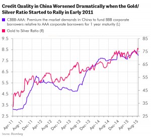 Credit Quality in China Worsened Dramatically when the Gold/Silver Ratio Started to Rally in Early 2011