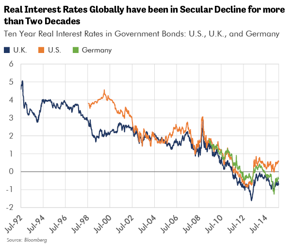 Real Interest Rates Globall have been in Secular Decline for more than Two Decades