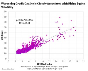 Worsening Credit Quality is Closely Associated with Rising Equity Volatility