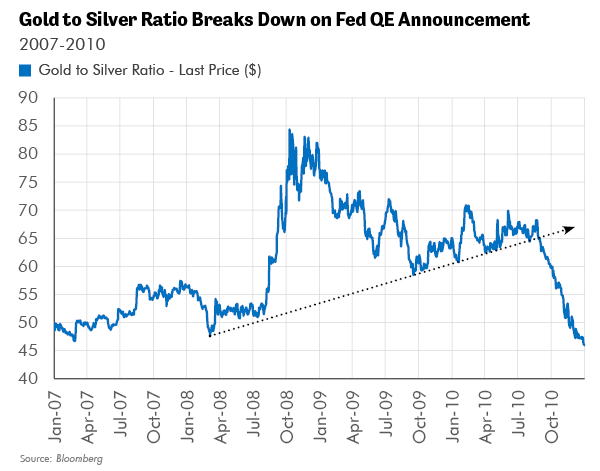 GOLD TO SILVER RATIO -2007-2010