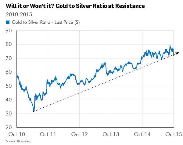 GOLD TO SILVER Ratio -2010-2015