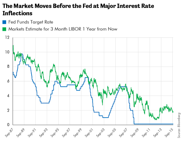 The Market Moves Before the Fed at Major Interest Rate Inflections