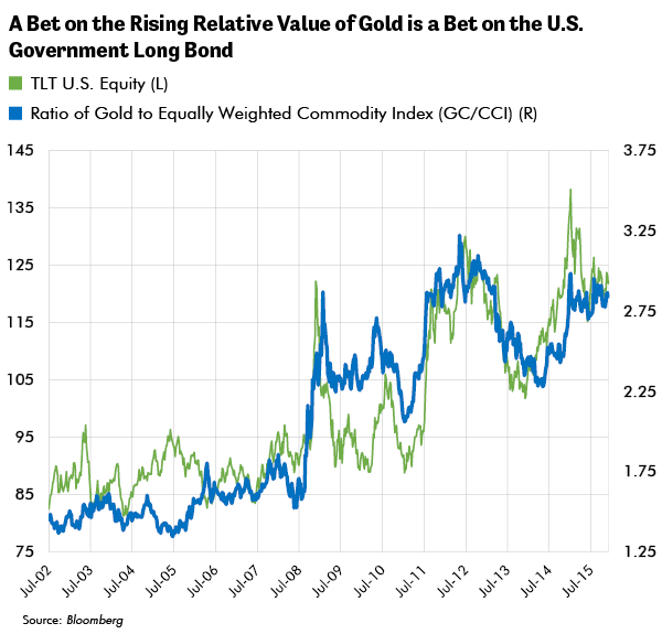 A bet on rising relative value of gold (line)