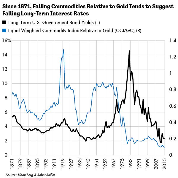 Falling Commodities Relative to Gold