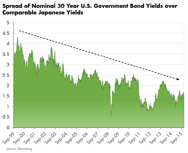 Spread of Nominal 30 Year U.S. Government Bond Yields over Comparable Japanese Yields