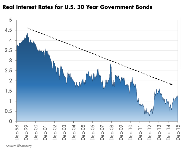 Real Interest Rates for U.S. 30 Year Government Bonds
