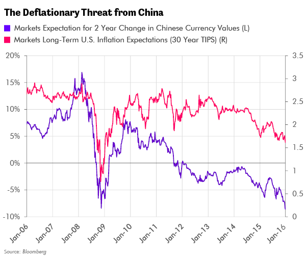 Deflationary Threat from China