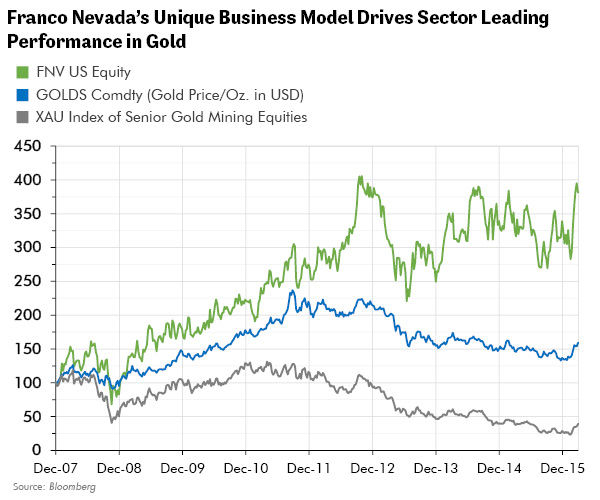 Franco Nevada's Unique Business Model Drives Sector Leading Performance in Gold
