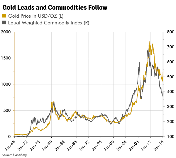 Gold Leads and Commodities Follow