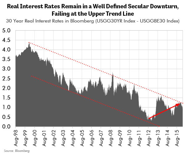 Real Interest Rates Remain in a Well Defined Secular Downturn Failing at the Upper Trend Line