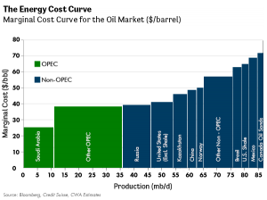 Crude Oil Supply Curve